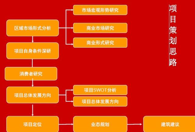 商业项目策划